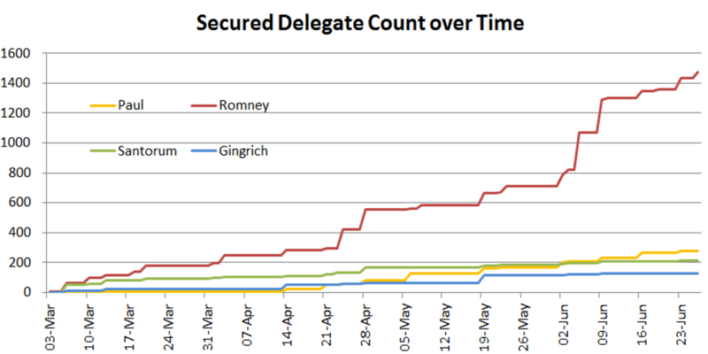 File:Republican Delegate Count Over Time.png