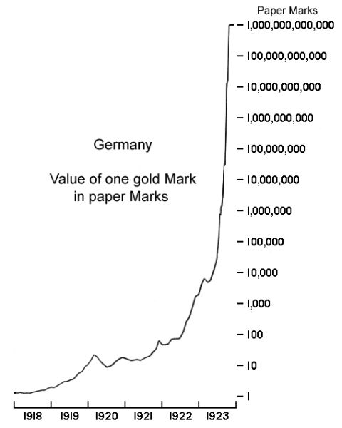 File:Weimar Hyperinflation Chart.jpg