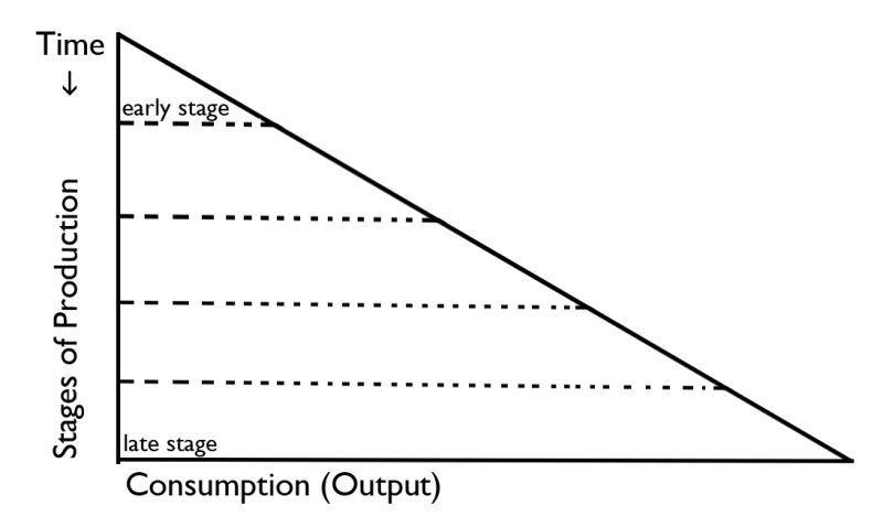 File:Hayekian triangle.jpg