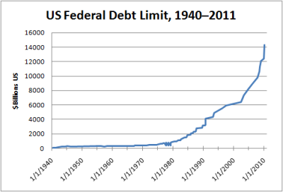 US debt limit, 1940–2011
